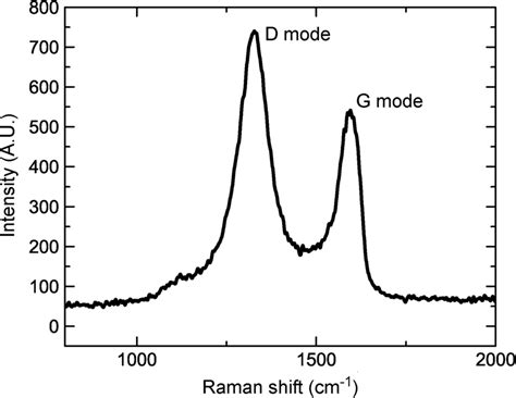 Raman Spectrum Of The Graphene Sample Download Scientific Diagram