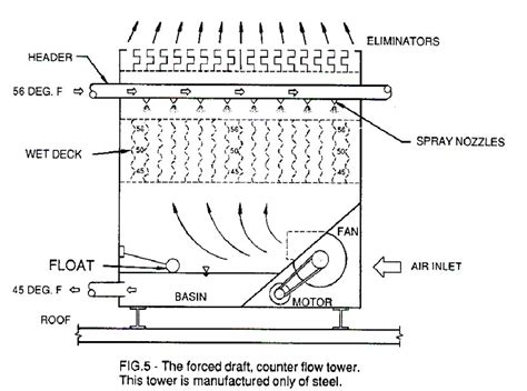 COOLING TOWERS - PRODUCTS - TOWER STYLES - CTM