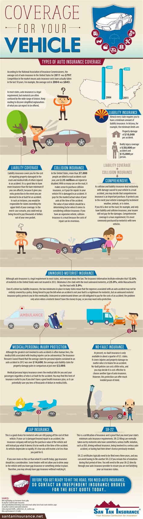 Infographic - Auto Insurance Coverage Types for AZ Drivers