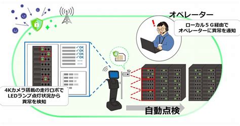 富士通、ローカル5gを活用したデータセンターの運用自動化に向けた実証実験：マピオンニュース