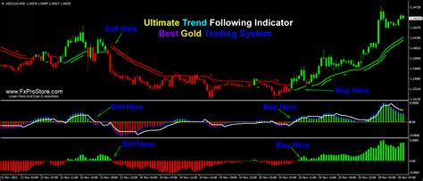 Ultimate Trend Following Indicator FxProStore