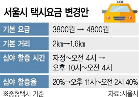 이제 못 타겠네택시 기본요금 4800원으로 오른다 서울경제