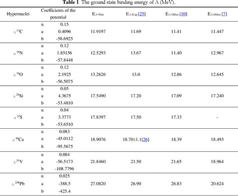 Table 1 From The Λ Core Model For Studying The Binding Energies Of Λ