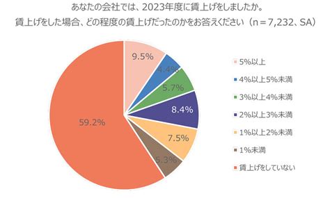 中小企業への調査、2024年度中の賃上げを「予定している」は372％：キャリアニュース（22 ページ） Monoist