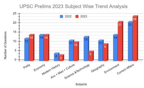 UPSC Prelims Analysis 2023 Check Good Attempts UPSC GS Paper CSAT