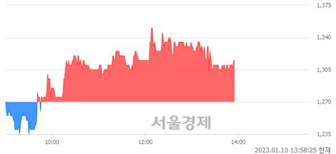 코드네이처 354 오르며 체결강도 강세 지속169 서울경제