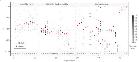 Examples for empirical F IS values of partially clonal populations... | Download Scientific Diagram