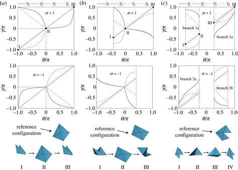 Kinematics And Dynamics Of Non Developable Origami Proceedings Of The