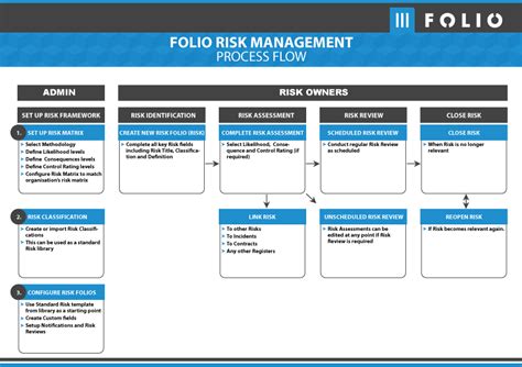 Risk Management Army Process Flow Chart