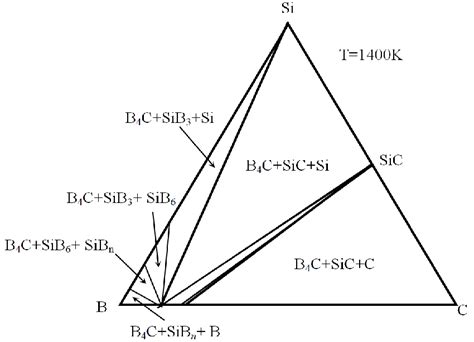 Isothermal Section Of The Ternary B C Si Phase Diagram At 1400 K 28