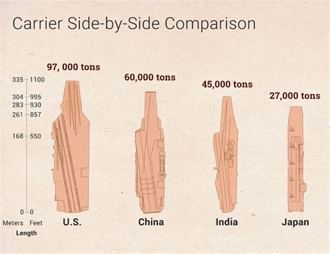 Asia's aircraft carriers compared including a 3D look at China's ...