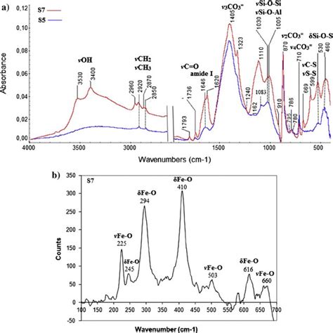 A Atr Ftir Absorption Spectra Of Brown Samples S5 S7 Dark Purple E Download Scientific