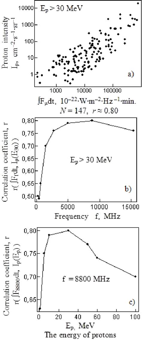 Figure 1 From The Relationship Of The Scr With Parameters Of Radio