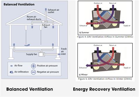 List The Types Of Mechanical Ventilation To Save Costs