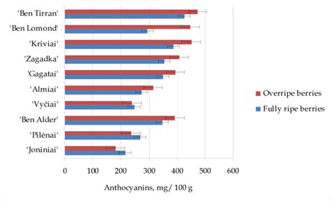 Anthocyanin Content Of Black Currants In Ripe And Overripe Berries