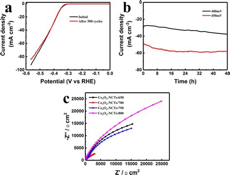 A Polarization Curves Of Co O Ncts Initially And After Cv