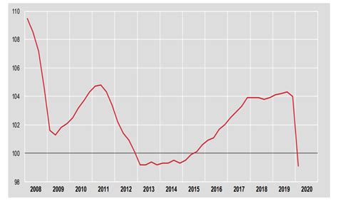 Secondo l ISTAT il PIL italiano è sceso del 4 7 per cento nel primo