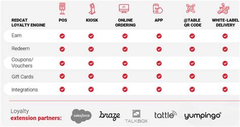 Omni-channel Loyalty