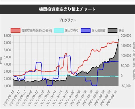 カブタック機関投資家のあしあと On Twitter プログリット 414の業績予想修正から株価の上昇トレンドが続き、本日はストップ