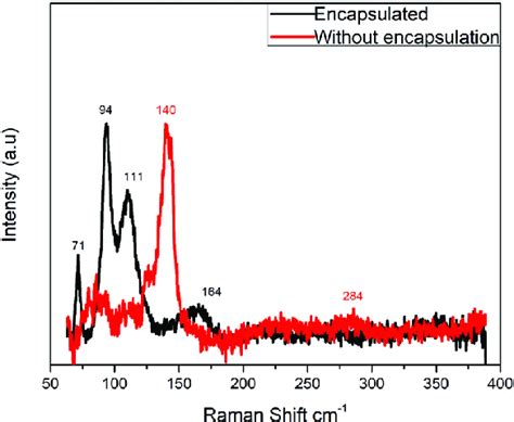 Raman Spectra Of Irradiated Mapbi 3 Thin Films Encapsulated With Pmma