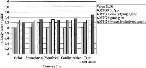 Figure From Effects Of Microbial Transglutaminase On Mechanical