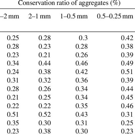 The Soil Aggregate Stability Based On Dry Wet Sieving Method