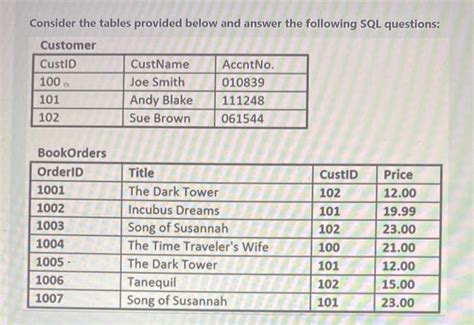 Solved Consider the tables provided below and answer the | Chegg.com 