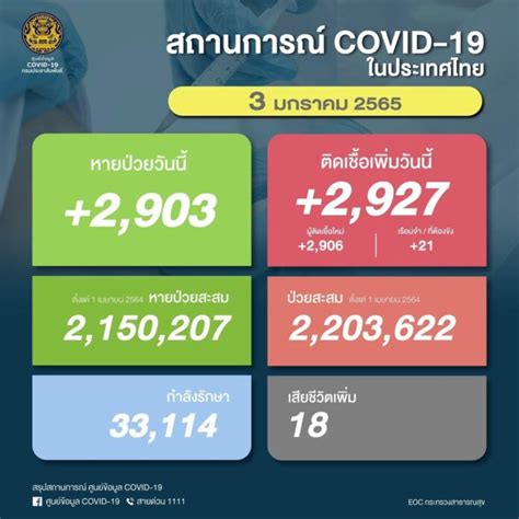 โควิดวันนี้ ติดเชื้อใหม่ต่ำกว่า 3 พันราย มาจากต่างประเทศ 168 ราย ดับ 18