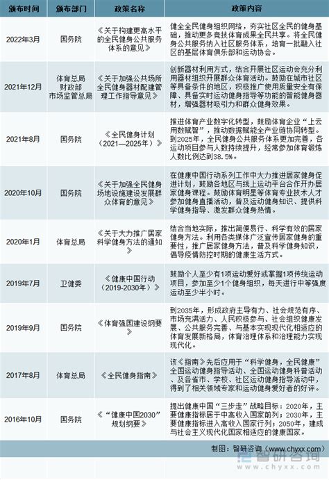 2022年中国线上健身发展环境（pest）分析：全民健身计划助力线上健身发展 图 智研咨询