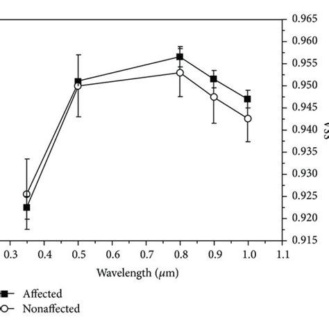 Spectral Variation Of A Aod B Absorption Coefficient C