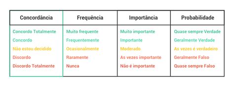 O Que A Escala Likert E Como Aplica L