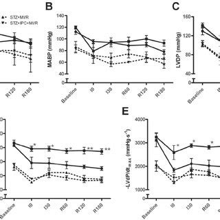 Preconditioning Improves Cardiac Function Following Myocardial