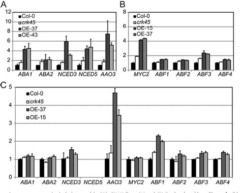 Figure From Arabidopsis Cysteine Rich Receptor Like Kinase