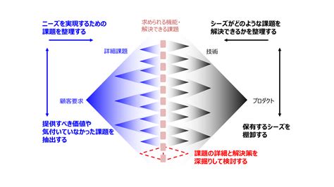 ニーズとシーズを構造化してみよう（solution Structure） Aha Conductor