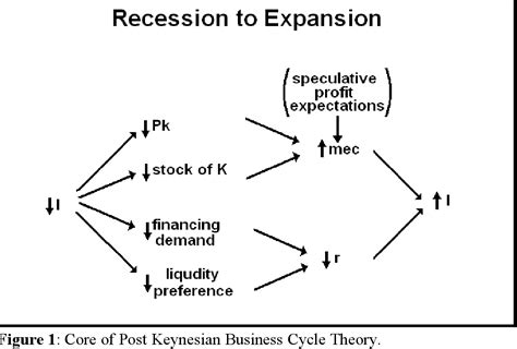 Keynesian Economics Cycle