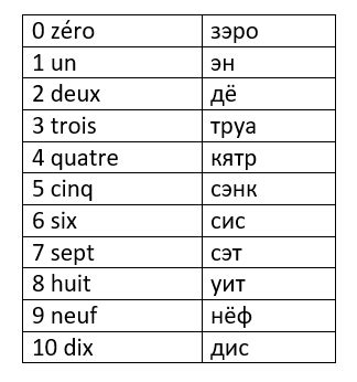 Счет по-французски с аудио и транскрибцией. Все цифры от 0 до 2017 ...