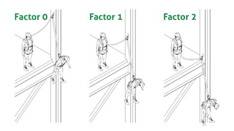 Factor Caída 0 1 y 2 SGM