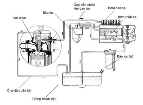 Cấu Tạo Của Hệ Thống Nhiên Liệu Diesel