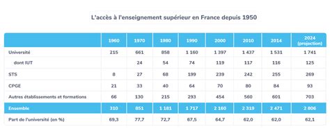 Étudier Lévolution Du Taux De Scolarisation Depuis Les Années 1950 à L