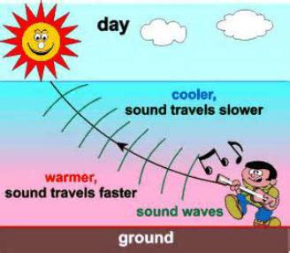 Speed of Sound in Different Mediums - Science Wiz