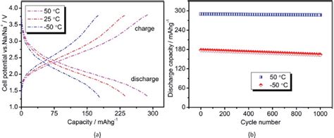 A Charge Discharge Profiles B Cycling Performance Of The