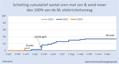 Martien Visser On Twitter Gisteren Weer Een Uur Waarop NL Meer Stroom