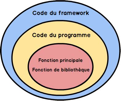 Diff Rence Entre Api Et Framework Waytolearnx