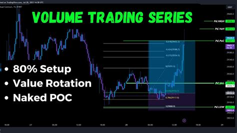 Volume Trading Series Part Urdu Hind I Rotation Setup Naked Poc