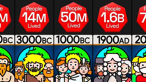 Comparison How Many People Have Lived On Earth Youtube