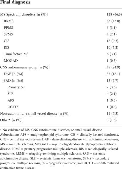 Frontiers Differentiating Central Nervous System Demyelinating Disorders The Role Of Clinical