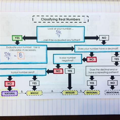 Math Teacher 📓 High School On Instagram “new Flowchart Classifying Real Numbers Use These To