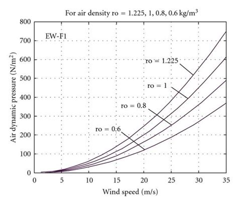 Wind dynamic pressure versus wind speed and air density ρ The ro 0 6