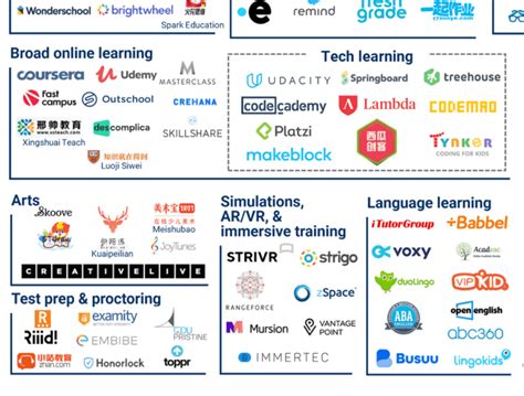 The Edtech Market Map 100 Startups Building The Future Of Education