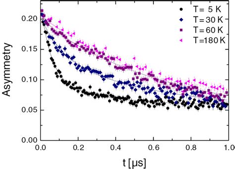 Zf µsr Short Time Spectra Of Lafeaso1−xhx For X 005 At Selected Download Scientific Diagram